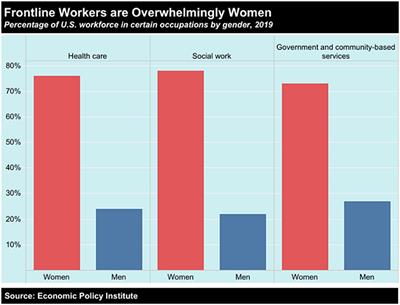 Health and Gender Inequalities of the COVID-19 Pandemic: Adverse Impacts on Women's Health, Wealth and Social Welfare